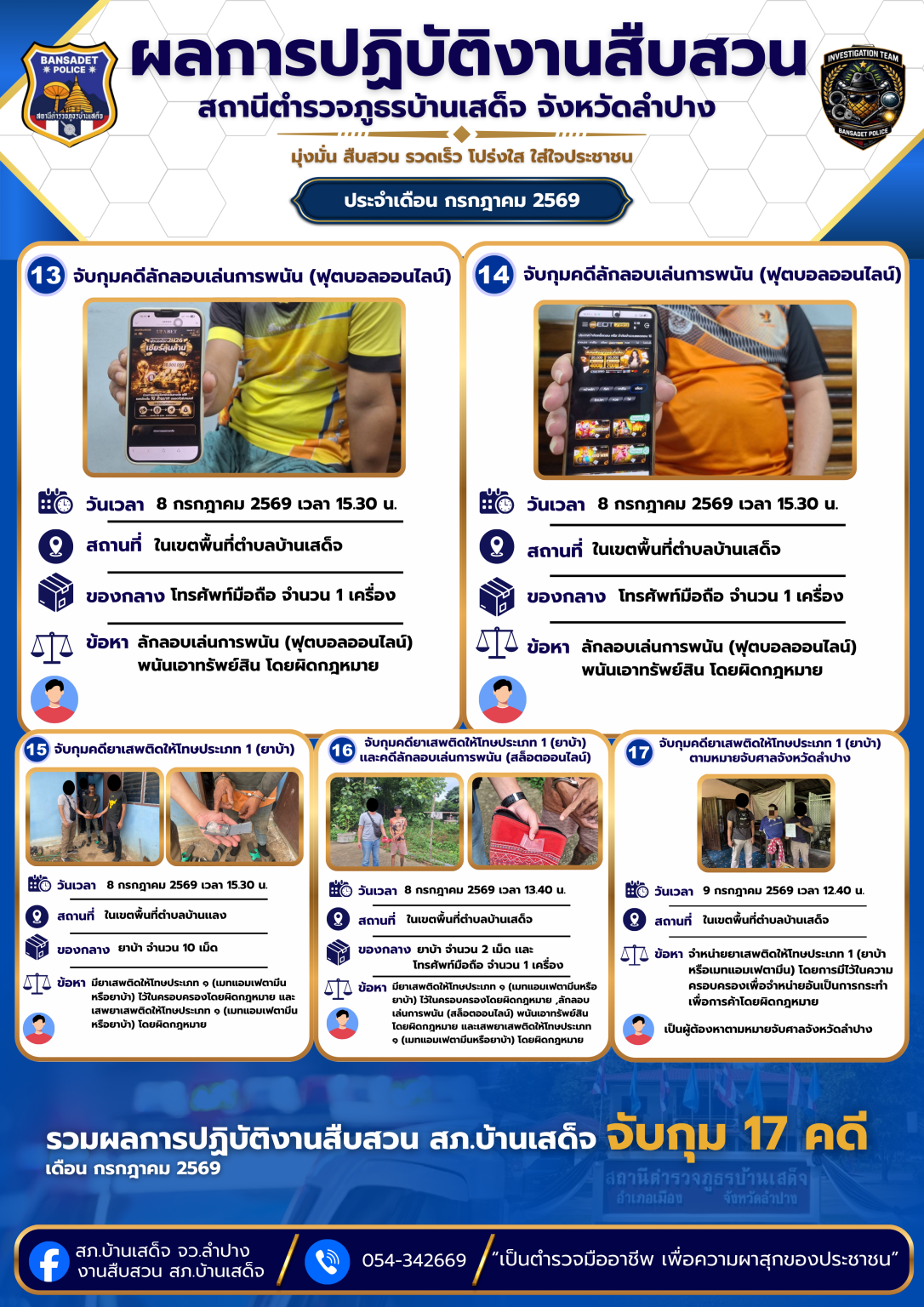 ผลการปฏิบัติงานด้านงานสืบสวน สภ.บ้านเสด็จ ประจำเดือน กรกฎาคม 2569